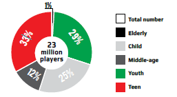 Age group of players : 